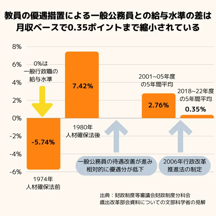 教員の給与水準の推移（月収ベース）