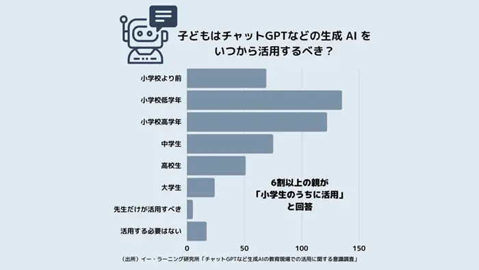 保護者の6割以上 小学生のうちから生成AIの活用を希望