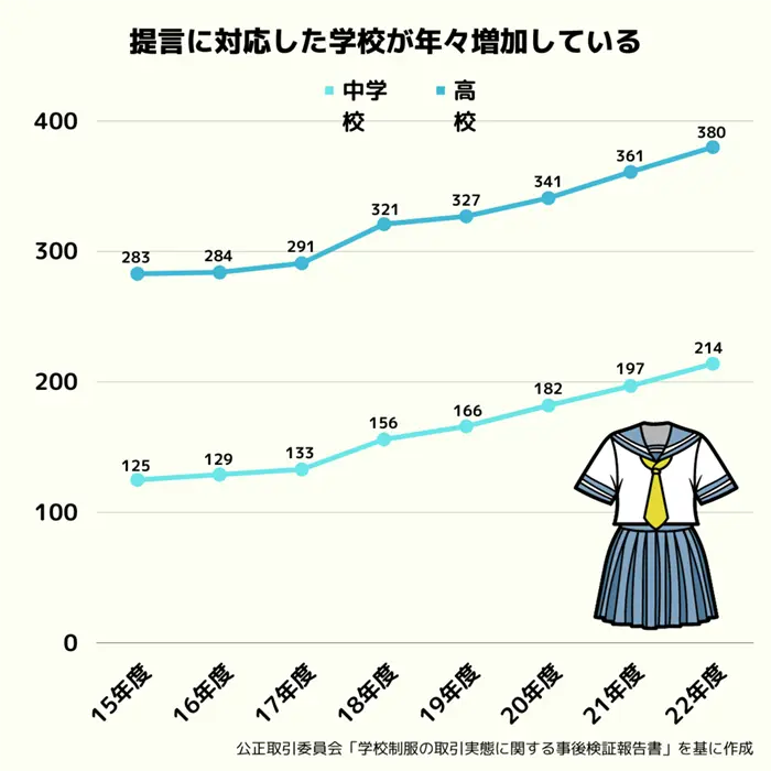 17年の報告書で示された提言に対応した学校数（累計）