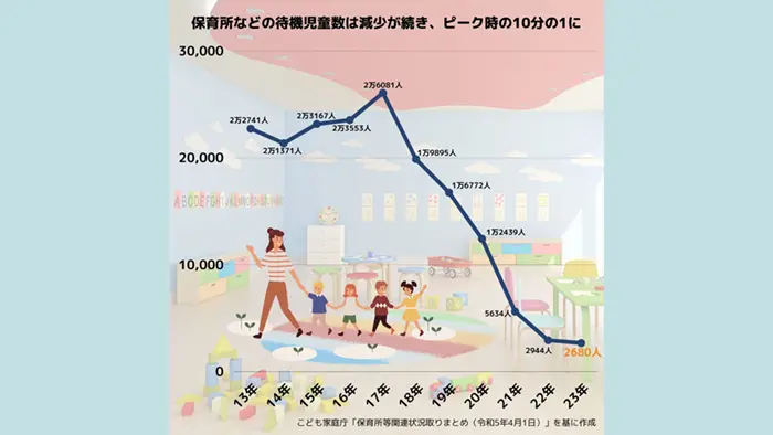 保育所の待機児童が最少に 50人以上いるのは6市まで減少