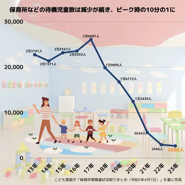 保育所などの待機児童数の推移