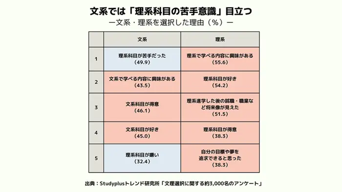 文系選んだ動機、理系科目の苦手意識目立つ 高校生と大学生を調査