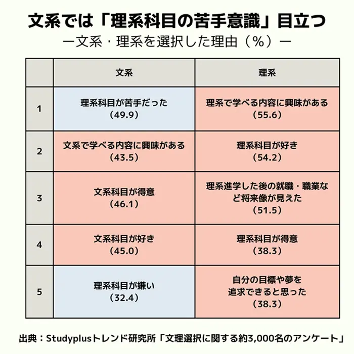 文系選んだ動機、理系科目の苦手意識目立つ 高校生と大学生を調査