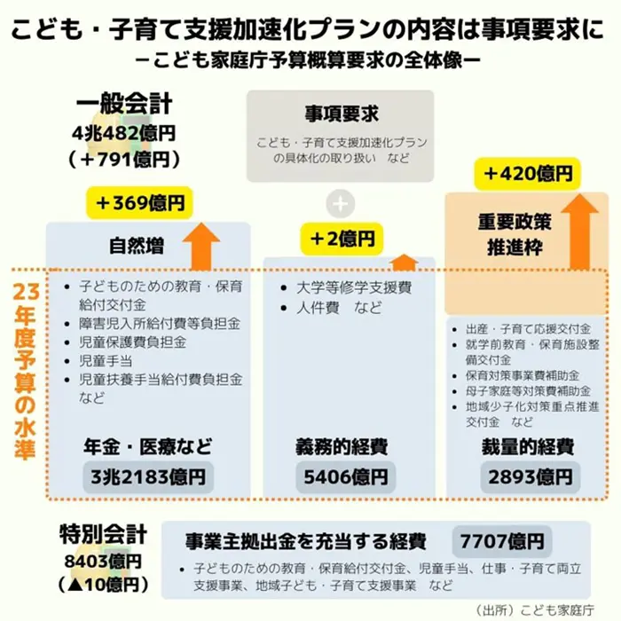 【図1】こども家庭庁の来年度予算概算要求の全体像