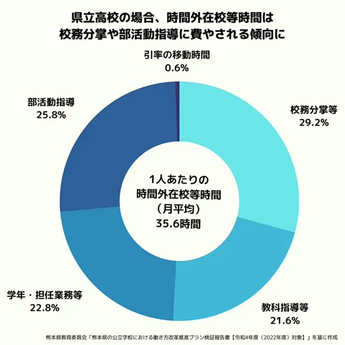 時間外在校等時間月80時間超の教員で事務処理増 熊本県