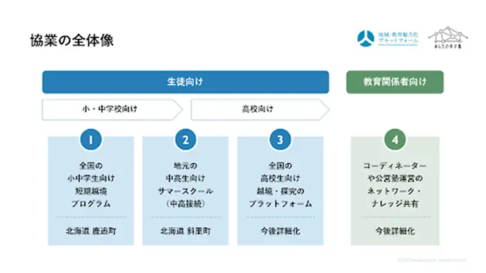 過疎地の教育活性化へタッグ 越境教育エコシステムを創出