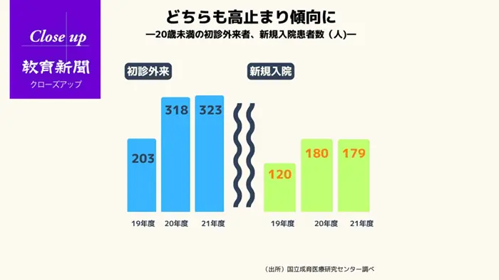 「部活動顧問に減量命じられ…」 小中学生にも広がる摂食障害