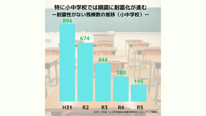 公立学校施設の耐震化99.7％完了、未改修は392棟 文科省