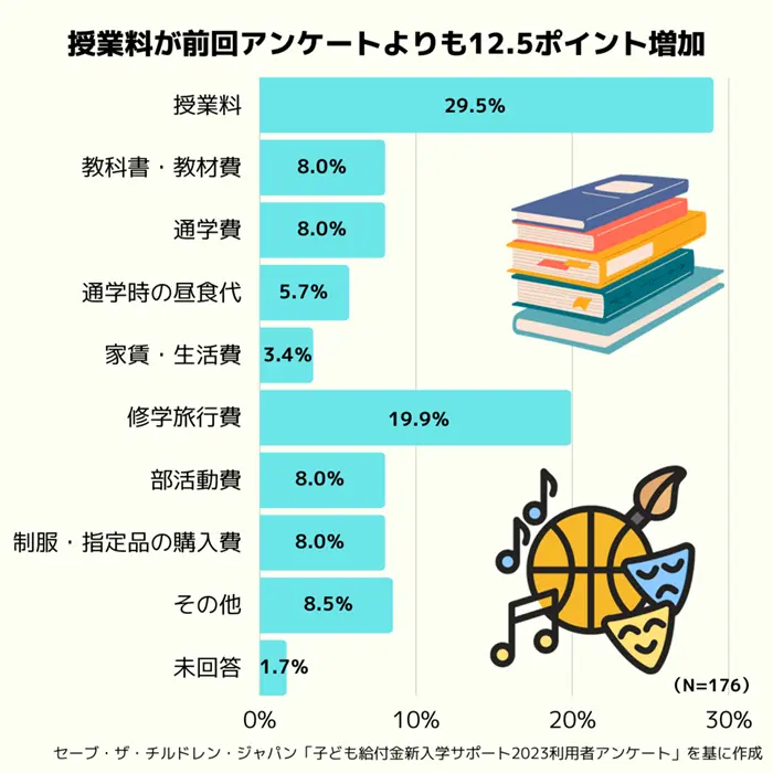 経済的な理由で高校の就学を続けられない可能性があると答えた保護者が挙げた最も負担となっている費用