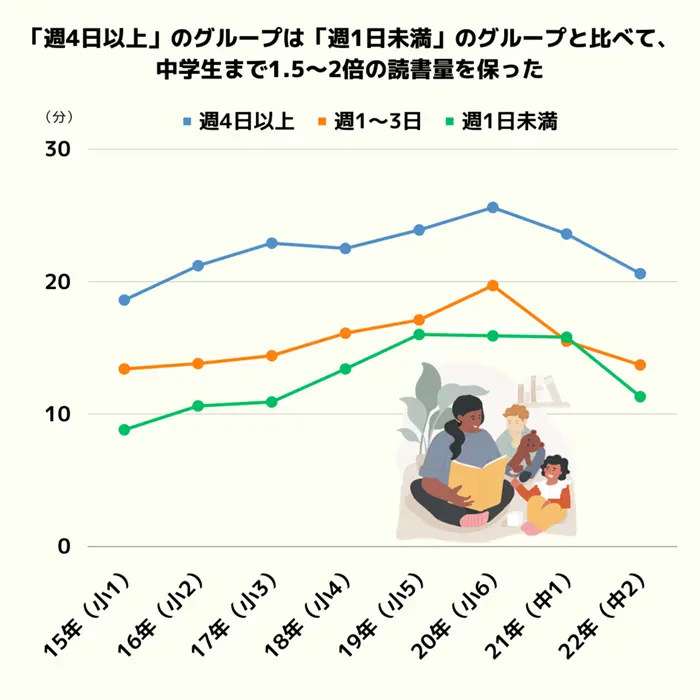 入学前の読み聞かせの日数が、その後の読書時間に与える影響