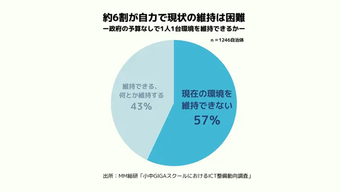 約6割、自力で1人1台環境の維持困難 端末更新で自治体を調査