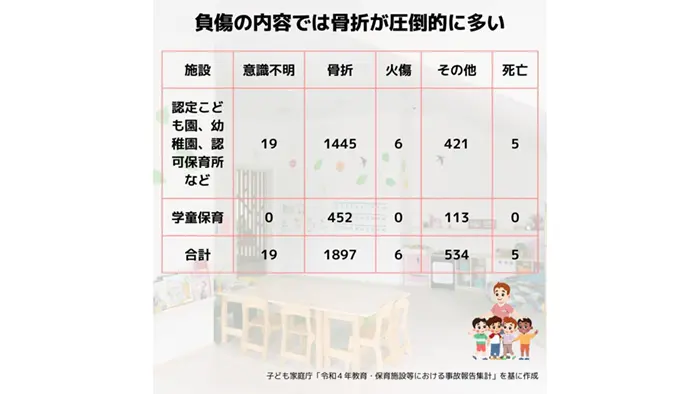 教育・保育施設での重大事故 22年に2461件、過去最多に