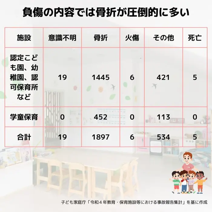 2022年に起きた教育・保育施設などでの負傷・疾病などの重大事故