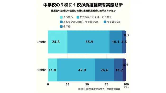 中学校の3校に1校、地域連携による負担軽減を実感できず