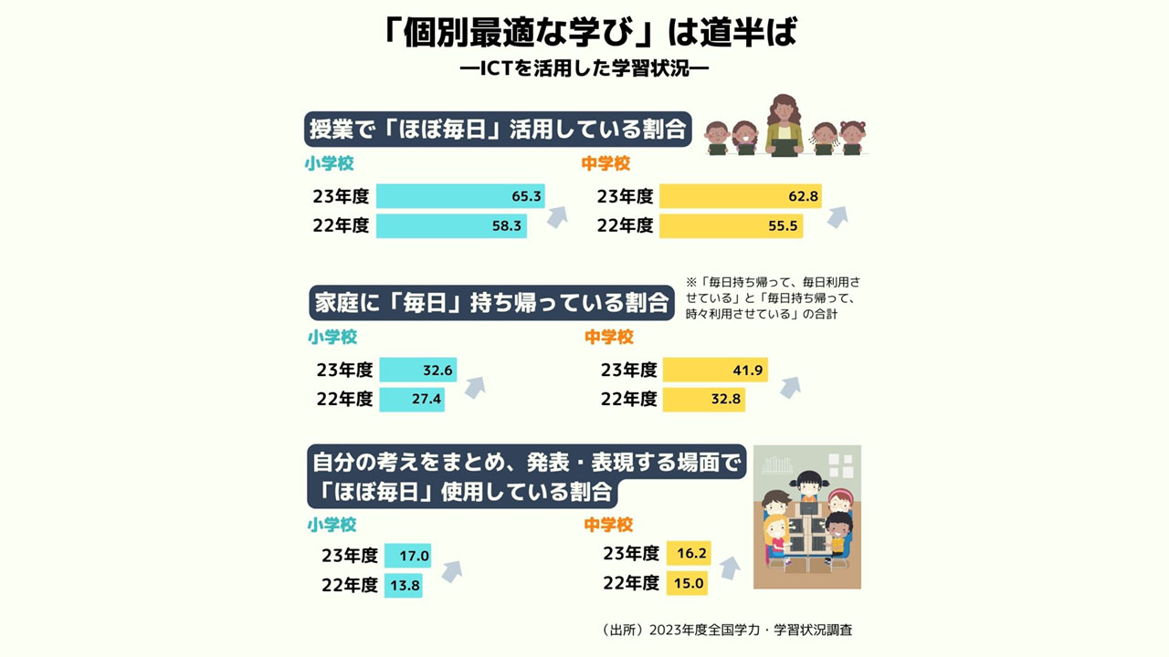 【全国学力調査】端末「毎日活用」6割超 「個別最適」は道半ば