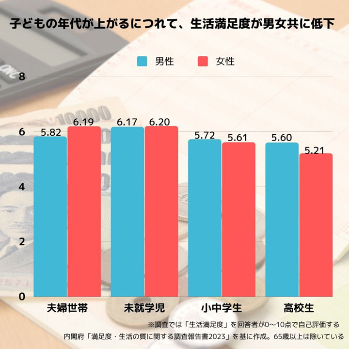 子どもの就学状況と生活満足度
