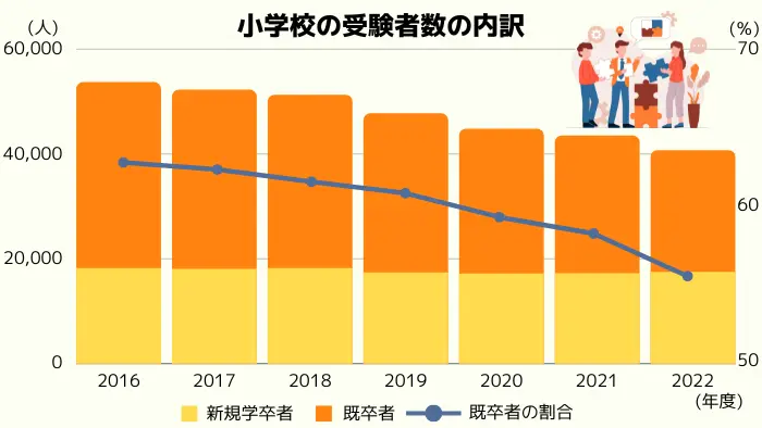 グラフ1「小学校教員受験者の内訳の経年変化」