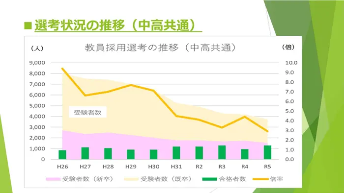 グラフ3「東京都・中高教員採用選考の推移」（東京都教育委員会作成）
