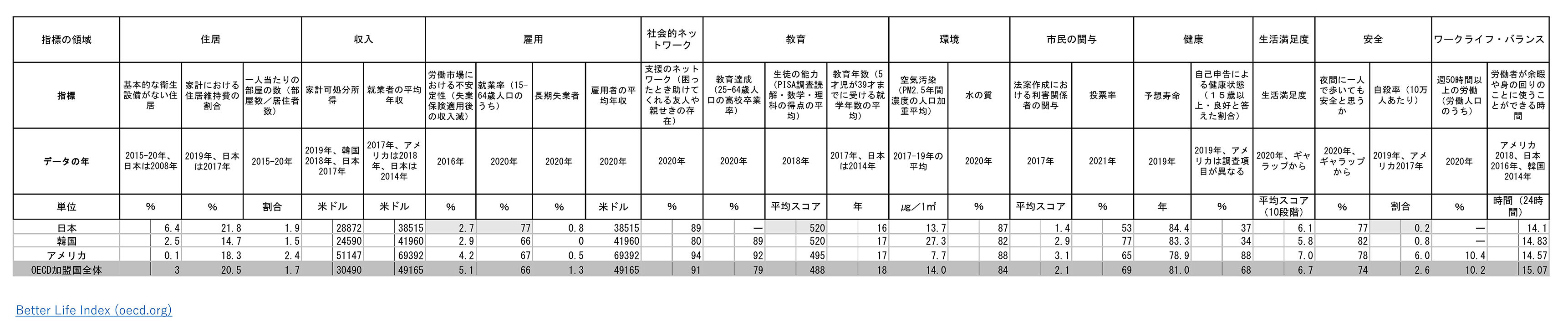 表１　OECDが示す日本のウェルビーイング（各指標別）