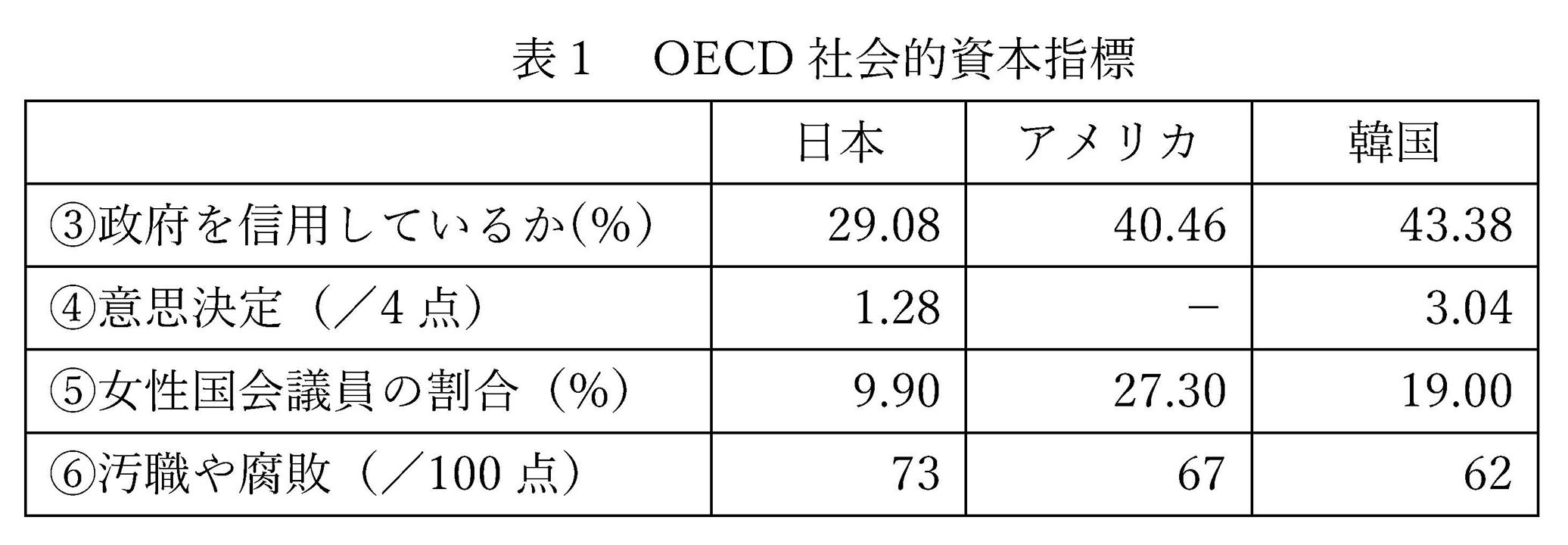 図１　OECDが示す日本のウェルビーイング（10段階）