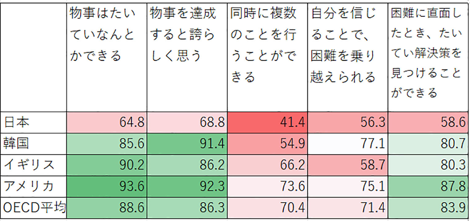 表1　PISA2018質問紙・self-efficacyに関する質問項目「そう思う」「とてもそう思う」回答の割合（％）
