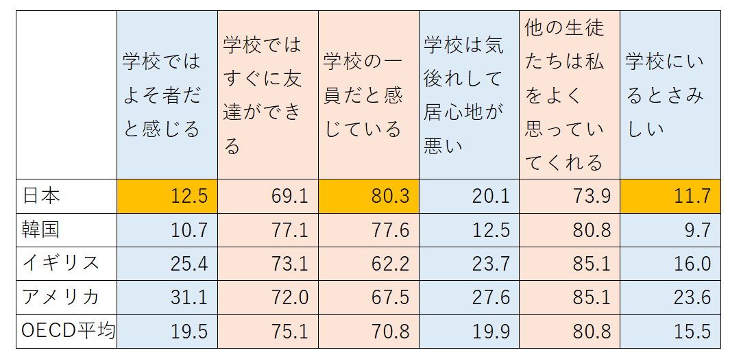 表2　PISA2018質問紙・学校での居心地に関する質問項目「そう思う」「とてもそう思う」回答の割合（％）