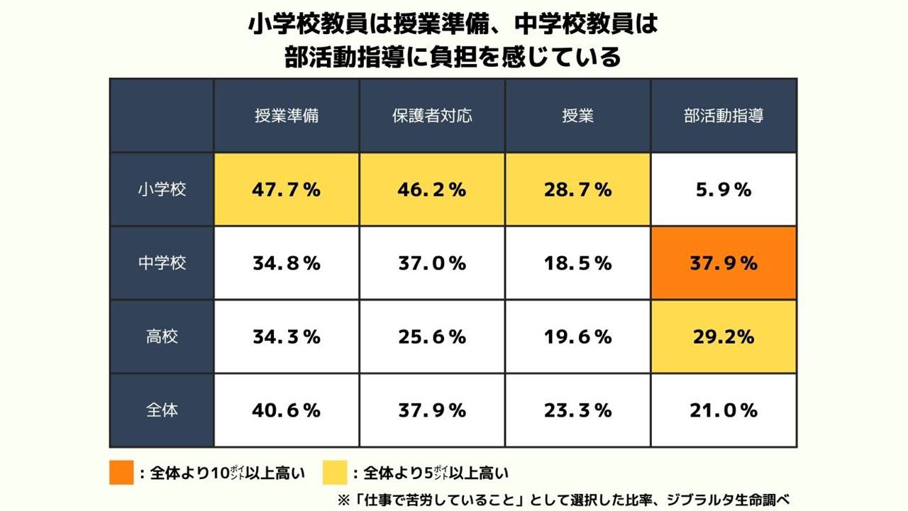 教員の負担感 小学校は授業準備、中学校は部活動