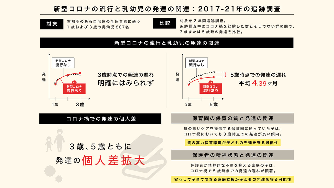 コロナ禍が5歳時点の発達に影響 平均で約4カ月の遅れ