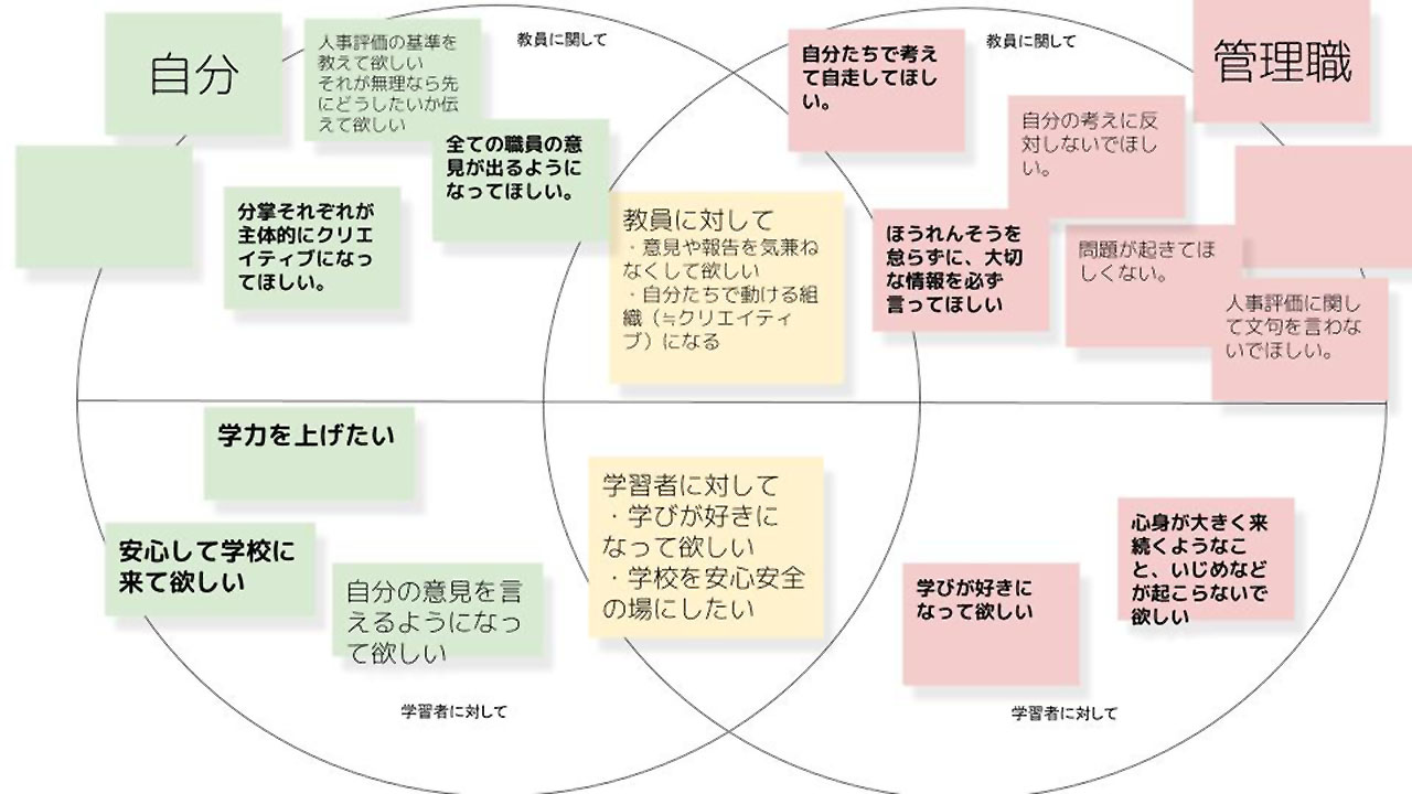 五木田氏が勧める管理職との対話シート（五木田氏提供）