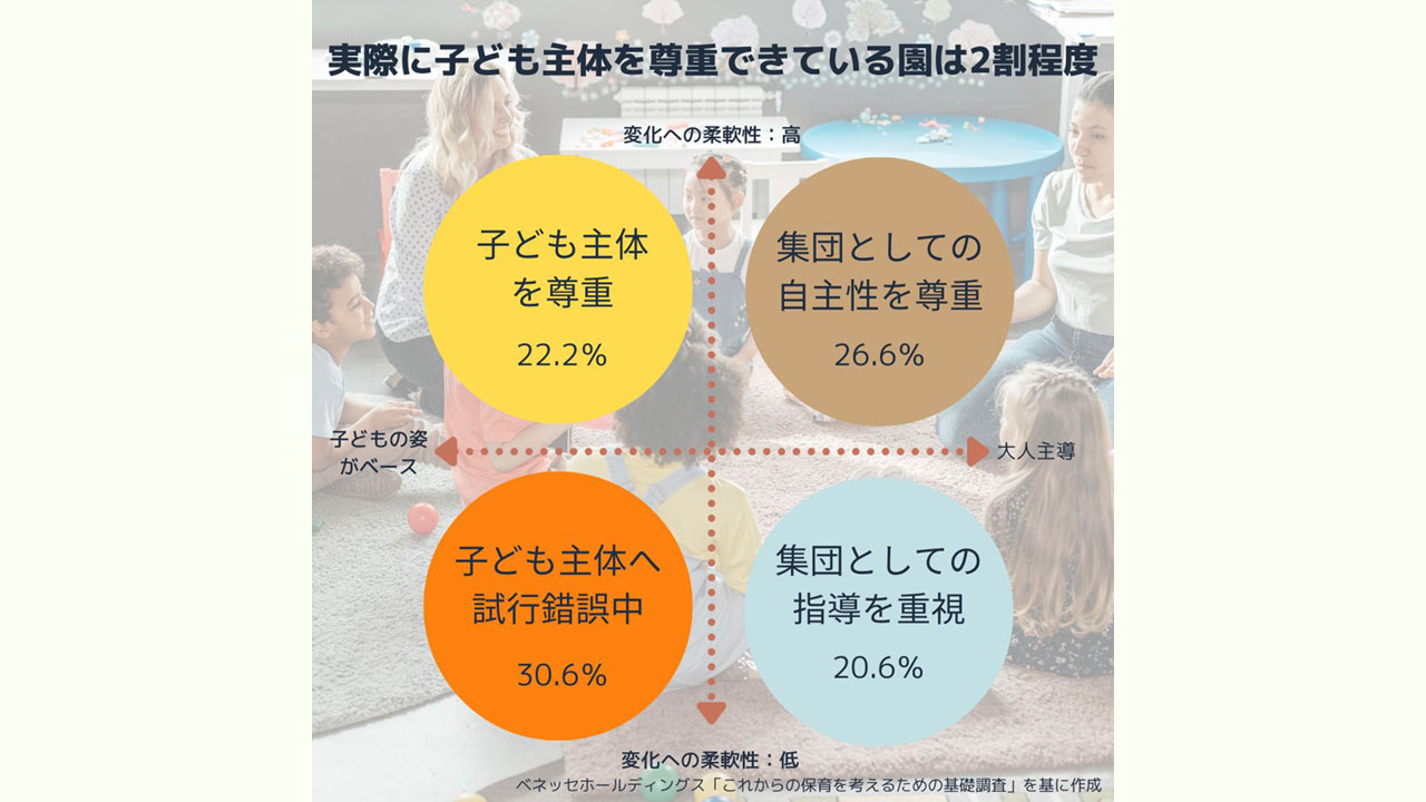 子ども主体が実現している園は2割程度 ベネッセが調査