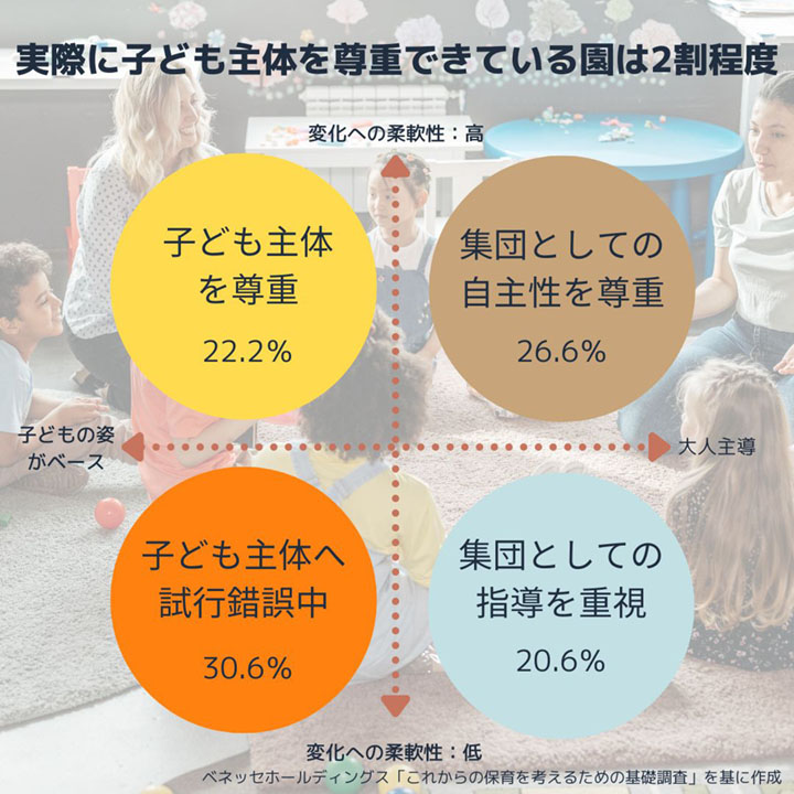 子ども主体の捉え方・取り組み方から分類された4つのグループ