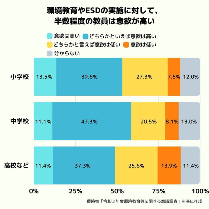 環境教育やESDの実施に対する教員の意欲