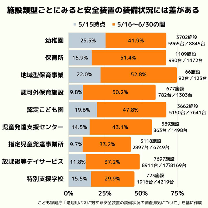 施設類型別にみた送迎バスへの安全装置の装着状況