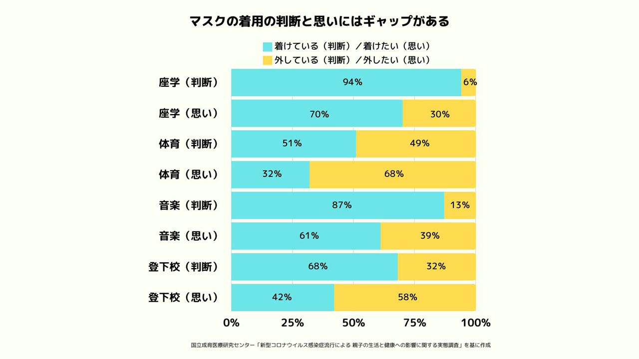 4月以降のマスク着用 子どもの実際の判断と思いに差