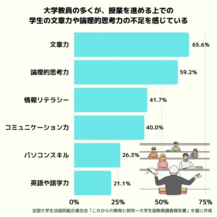 授業を進行するにあたって、不足していると思われる学生のスキル（最大3つ）