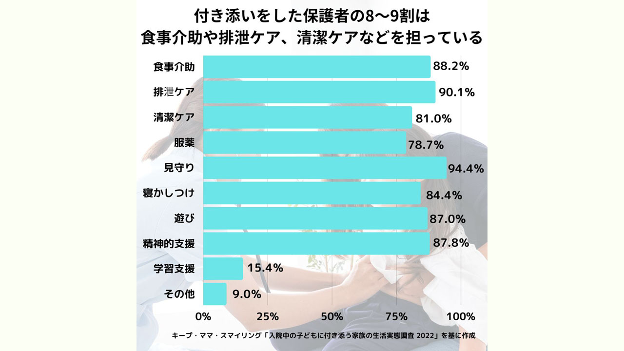 入院中の子どもへの付き添い 改善求め当事者団体が要望書
