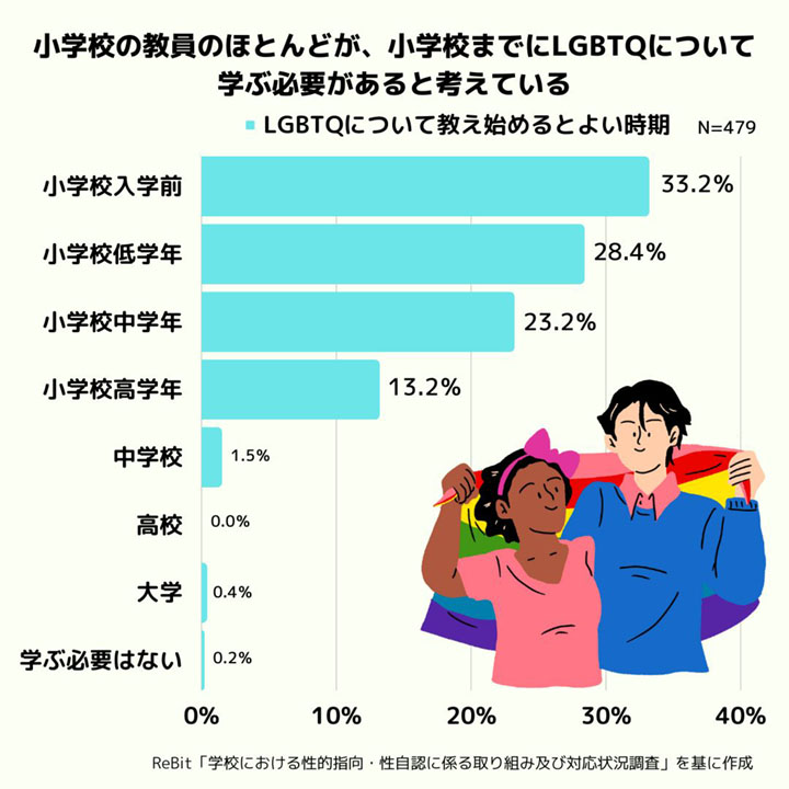 LGBTQを教え始めるとよい時期に関する小学校教員の考え