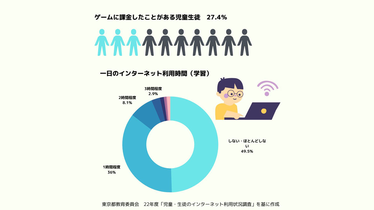 学習目的のインターネット利用「しない」49.5％ 東京都調査