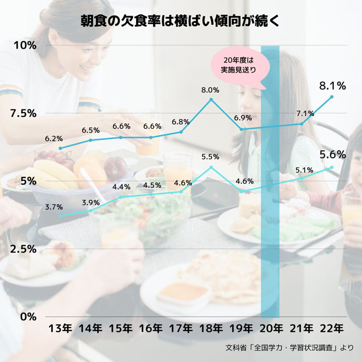 小・中学生の朝食欠食率の推移