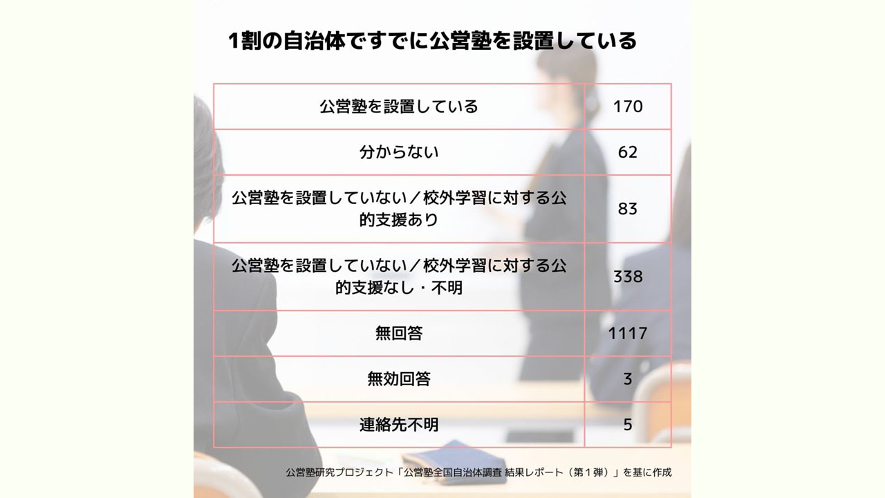 少なくとも170の自治体に「公営塾」 設置状況を実態調査
