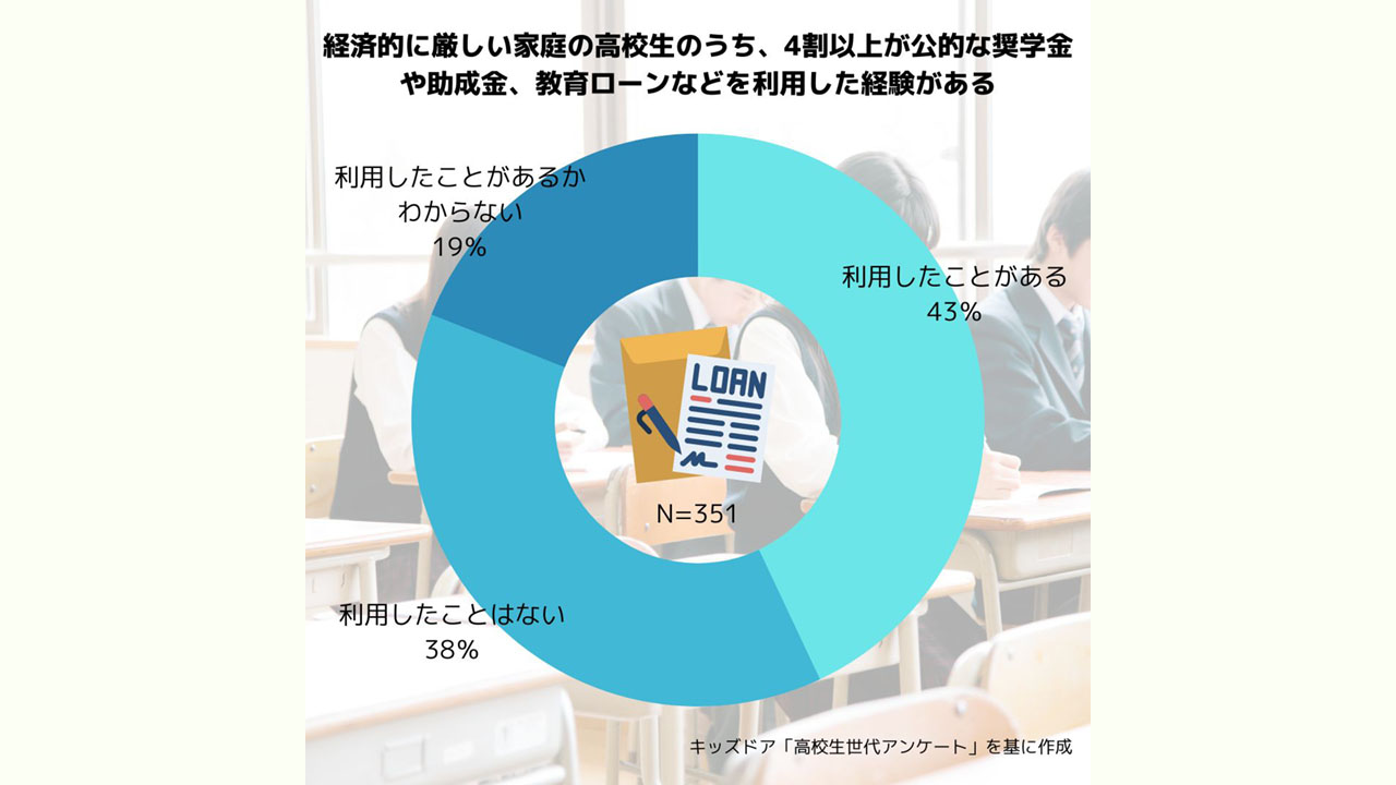 経済的に厳しい家庭の高校生 4割が奨学金やローン利用