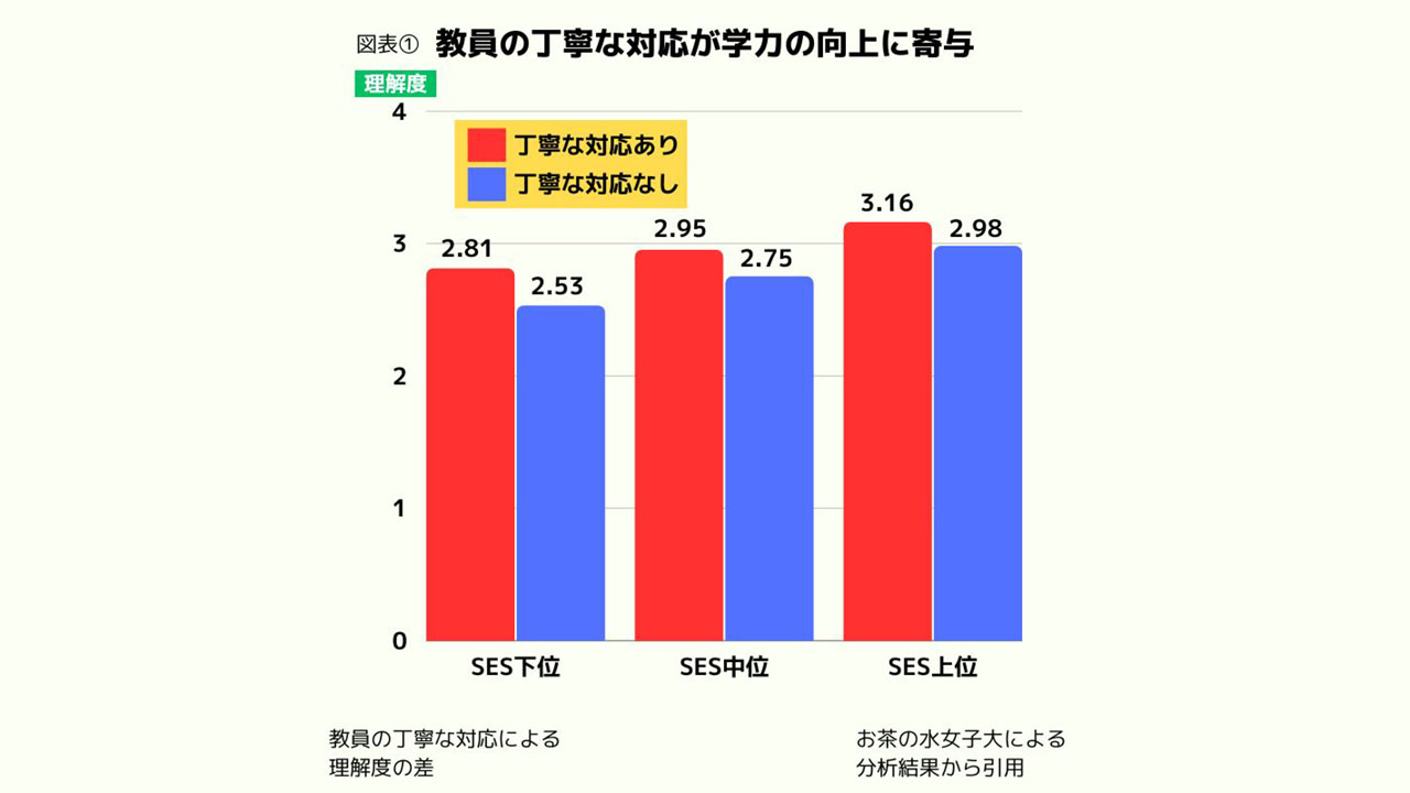 厳しい環境にある子供の学力向上 教員相互の関係性が重要