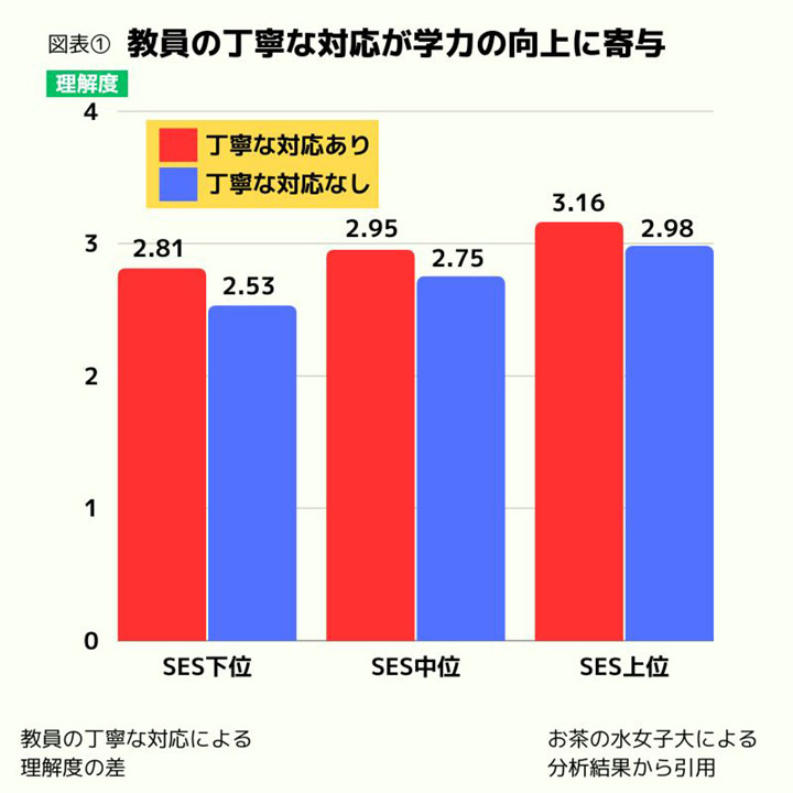 厳しい環境にある子供の学力向上 教員相互の関係性が重要
