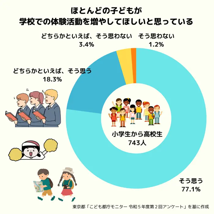 「学校が行う体験活動をもっと増やしてほしいか」に対する回答割合