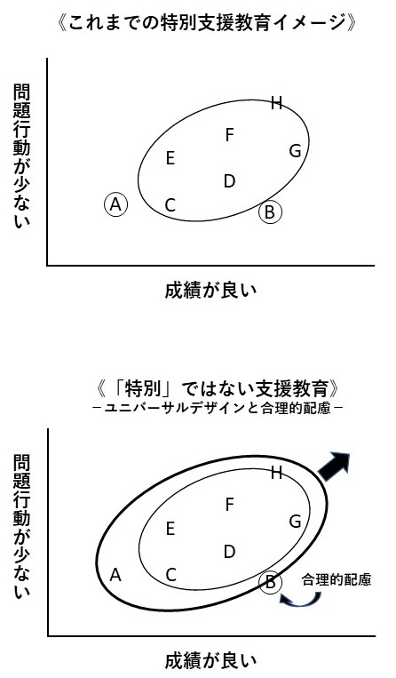 通常学級ユニバーサルデザインと合理的配慮のイメージ図