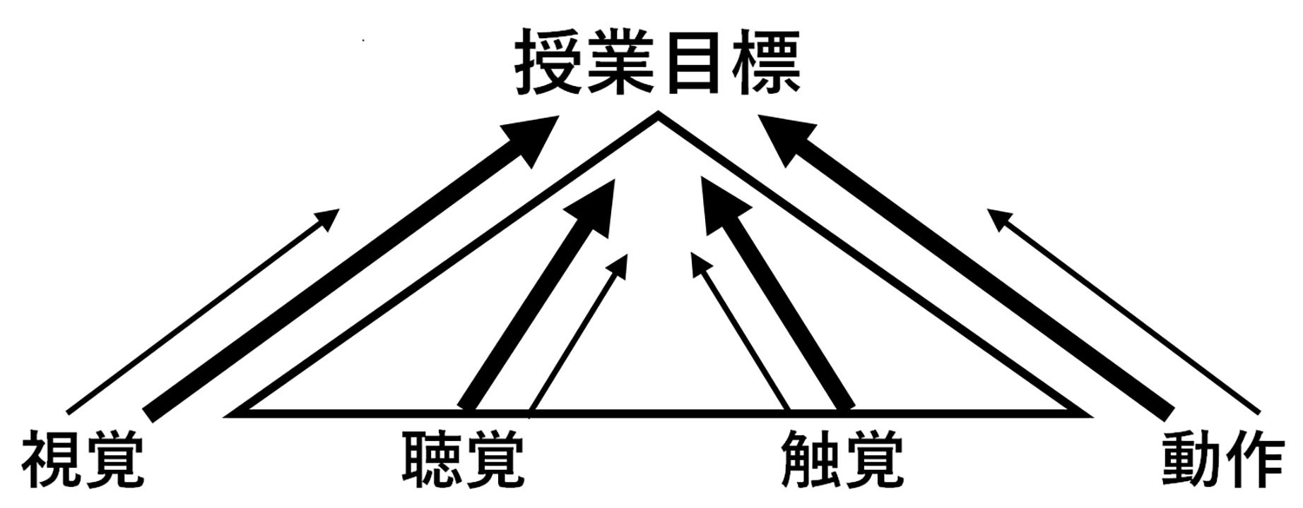 学習の登山モデル