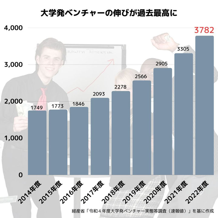 大学発ベンチャーの推移