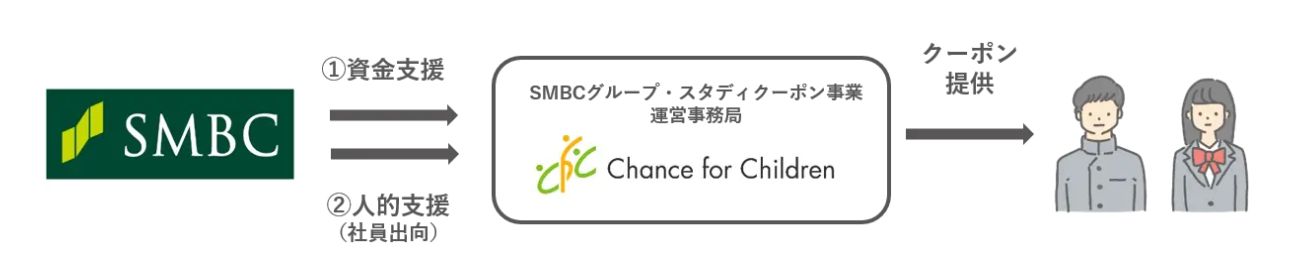 スタディクーポンの拡充に3億円支援 SMBCグループ