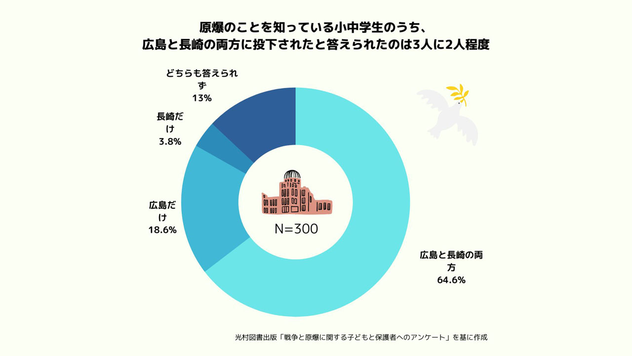 小中学生の8割が原爆を知っている 光村がアンケート