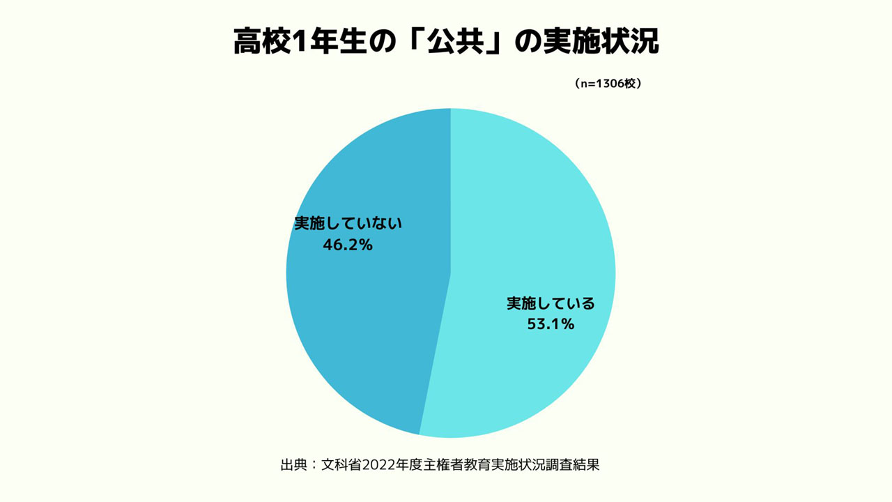 「公共」高1で実施、53.1％ 「政治的中立性」など課題